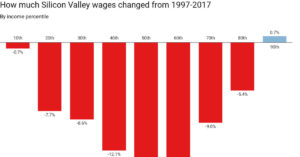 Silicon Valley wages